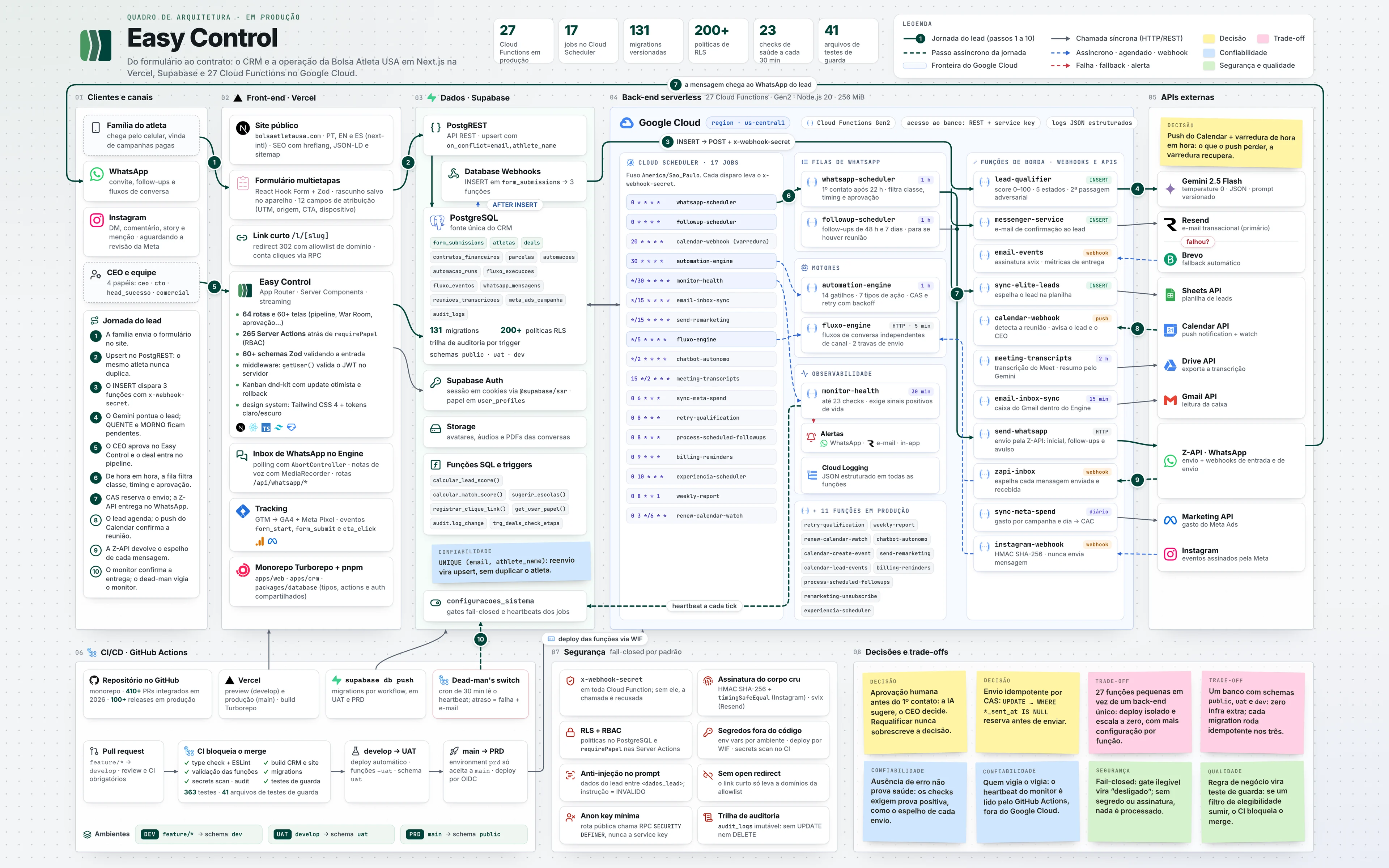 Quadro de arquitetura do Easy Control no estilo de um board do Miro, do formulário ao contrato, com os números 27 Cloud Functions em produção, 17 jobs no Cloud Scheduler, 131 migrations versionadas, mais de 200 políticas de RLS, 23 checks de saúde a cada 30 min e 41 arquivos de testes de guarda. Oito zonas: Clientes e canais (família do atleta, WhatsApp, Instagram aguardando a revisão da Meta e CEO e equipe com 4 papéis); Front-end na Vercel (site público em três idiomas, formulário multietapas, link curto, o Easy Control em App Router com Server Components, a inbox de WhatsApp, o tracking e o monorepo Turborepo com pnpm); Dados no Supabase (PostgREST, Database Webhooks, o PostgreSQL como fonte única do CRM, Supabase Auth, Storage, funções SQL e triggers e as configurações com gates fail-closed); Google Cloud na região us-central1, com os 17 jobs do Cloud Scheduler e seus crons, as filas de WhatsApp, os motores de automação e de fluxos, a observabilidade e as funções de borda, webhooks e APIs; APIs externas (Gemini 2.5 Flash, Resend com fallback para o Brevo, Sheets, Calendar, Drive, Gmail, Z-API, Marketing API e Instagram); CI/CD no GitHub Actions, com o CI que bloqueia o merge, develop para UAT, main para PRD e o dead-man's switch; Segurança, fail-closed por padrão; e Decisões e trade-offs em notas adesivas. A jornada do lead, numerada de 1 a 10, vai do formulário ao upsert no PostgREST, ao webhook do banco que aciona 3 funções, à nota do Gemini, à aprovação do CEO, à fila com CAS, à entrega pela Z-API, ao push do Calendar, ao espelho de cada mensagem e ao heartbeat lido pelo vigia no GitHub Actions. Linhas tracejadas azuis marcam o assíncrono, e as vermelhas, falha e fallback.