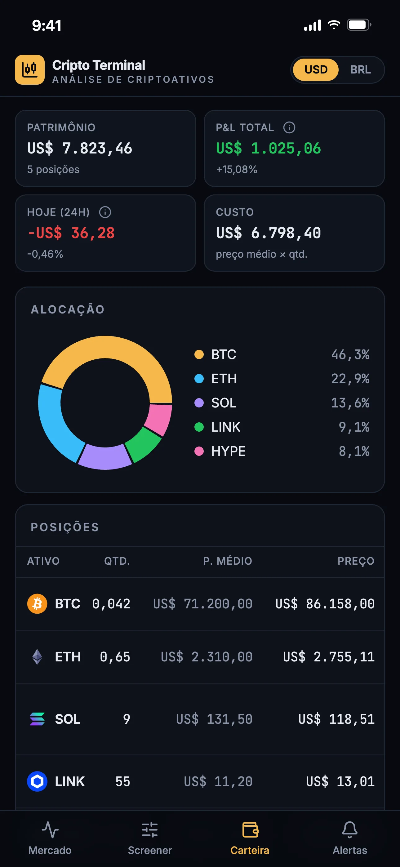 Carteira fictícia no celular: patrimônio, P&L total, variação de hoje e custo em cartões, rosca de alocação entre BTC, ETH, SOL, LINK e HYPE, e o início da tabela de posições.