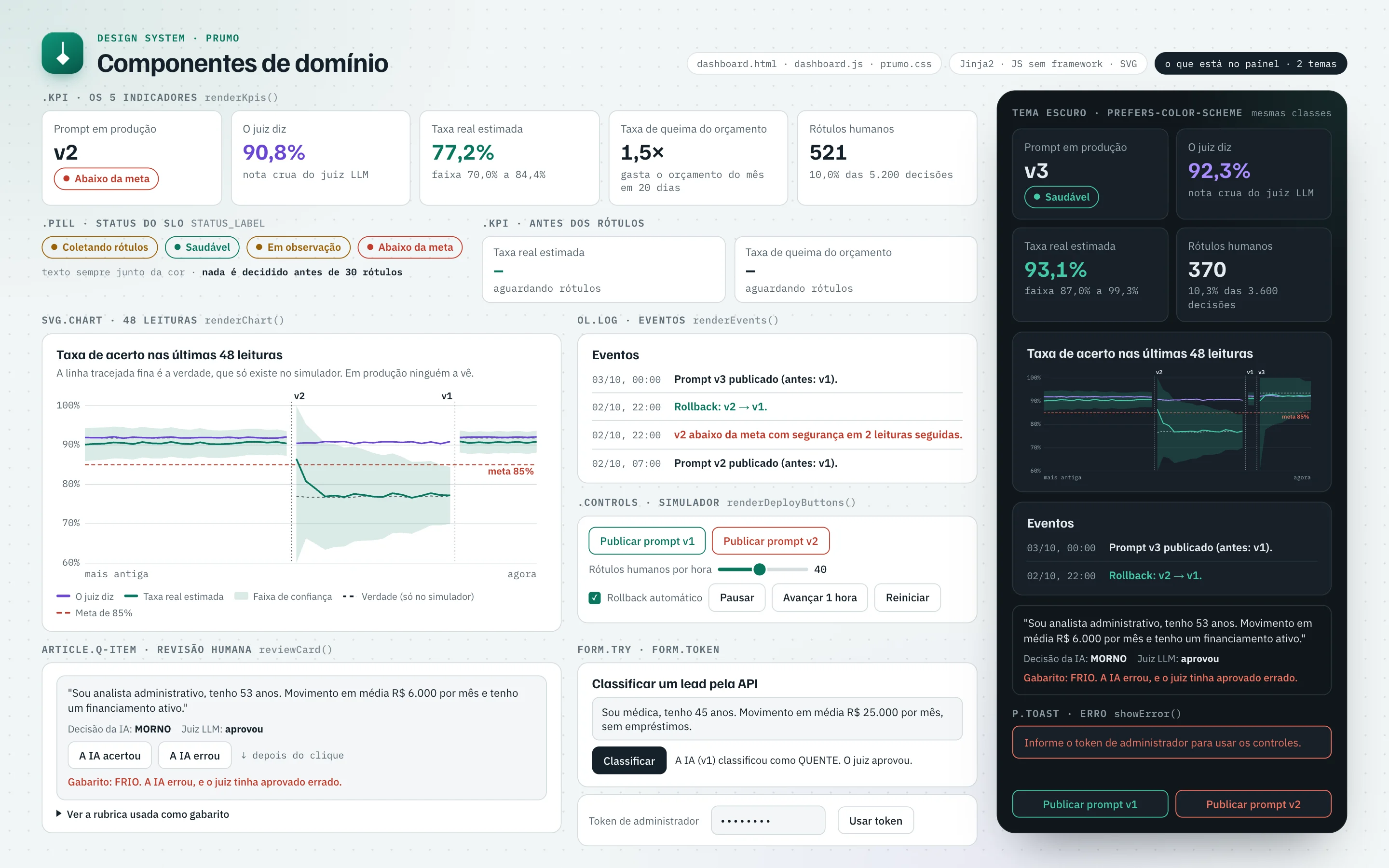 Prancha de componentes de domínio do Prumo, só com o que está no painel e dados fictícios: os 5 indicadores (prompt em produção v2 com o status Abaixo da meta, o juiz diz 90,8%, taxa real estimada 77,2% com a faixa de 70,0% a 84,4%, taxa de queima do orçamento 1,5× e 521 rótulos humanos); os 4 status do SLO, Coletando rótulos, Saudável, Em observação e Abaixo da meta, e os indicadores aguardando rótulos; o gráfico das últimas 48 leituras com as linhas do juiz, da taxa real, da faixa e da verdade do simulador; a lista de eventos de deploy, alarme e rollback; os controles do simulador; o cartão da revisão humana com o gabarito depois do clique; o formulário de classificar um lead, o campo do token de administrador e o aviso de erro; e, num painel escuro, os mesmos componentes com os tokens do tema escuro.