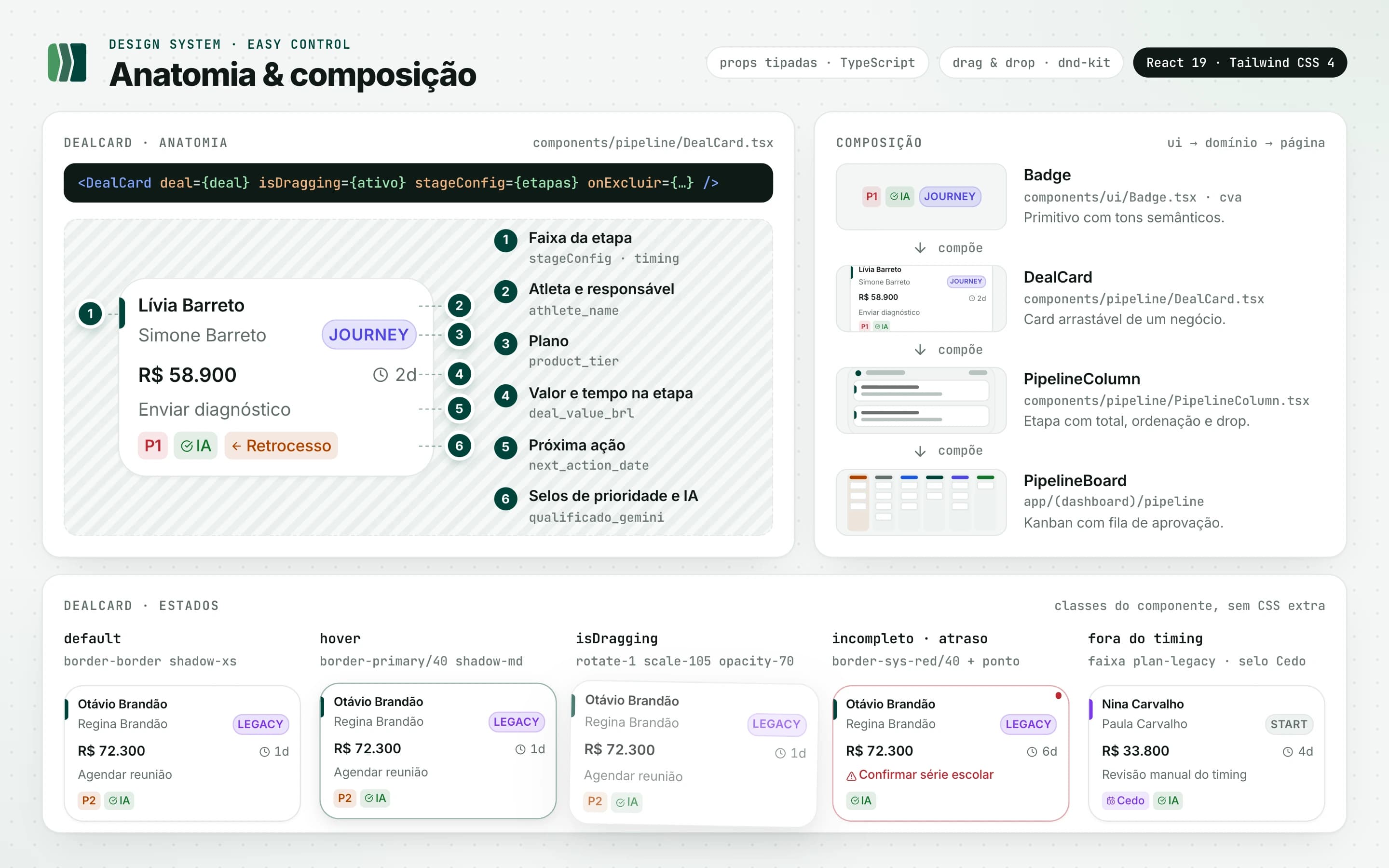 Prancha de anatomia e composição do Easy Control: o card de negócio do Kanban ampliado com seis marcadores numerados (faixa da etapa, atleta e responsável, plano, valor e tempo na etapa, próxima ação e selos) ligados às propriedades tipadas do componente e à sua assinatura em JSX; ao lado, a cadeia de composição Badge, DealCard, PipelineColumn e PipelineBoard; abaixo, o mesmo card nos estados padrão, hover, arrastando, incompleto com ação atrasada e fora do timing.