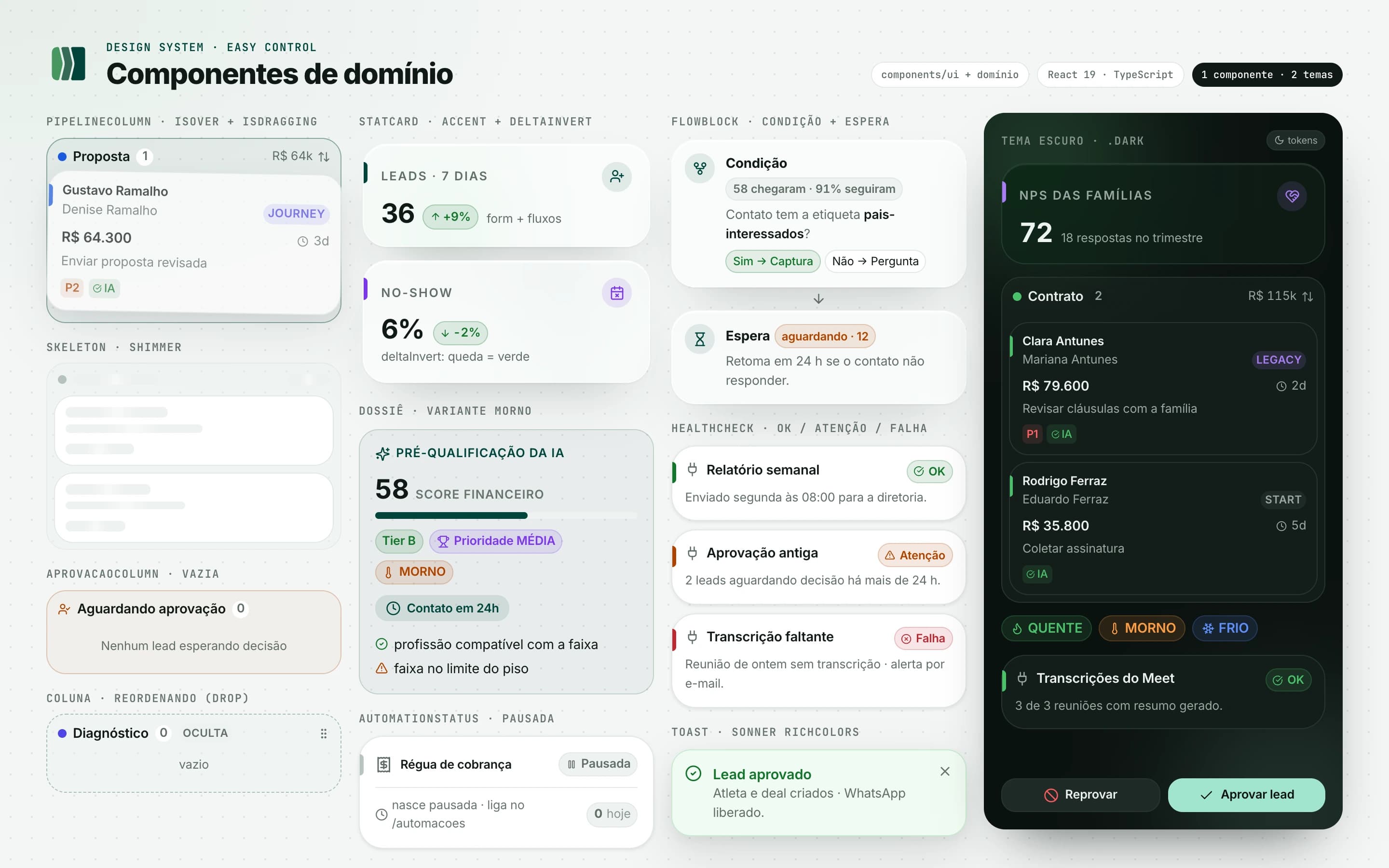 Prancha de componentes de domínio do Easy Control com estados que as telas não mostram: coluna do Kanban destacada como alvo de soltura com um card sendo arrastado, esqueleto de carregamento, coluna de aprovação vazia e coluna oculta durante a reordenação; cartões de indicador com variação invertida; dossiê de pré-qualificação na variante MORNO com score 58; automação pausada; blocos de fluxo de condição e de espera; checks de saúde OK, Atenção e Falha; notificação de lead aprovado; e, num painel escuro, os mesmos componentes com os tokens do tema escuro.