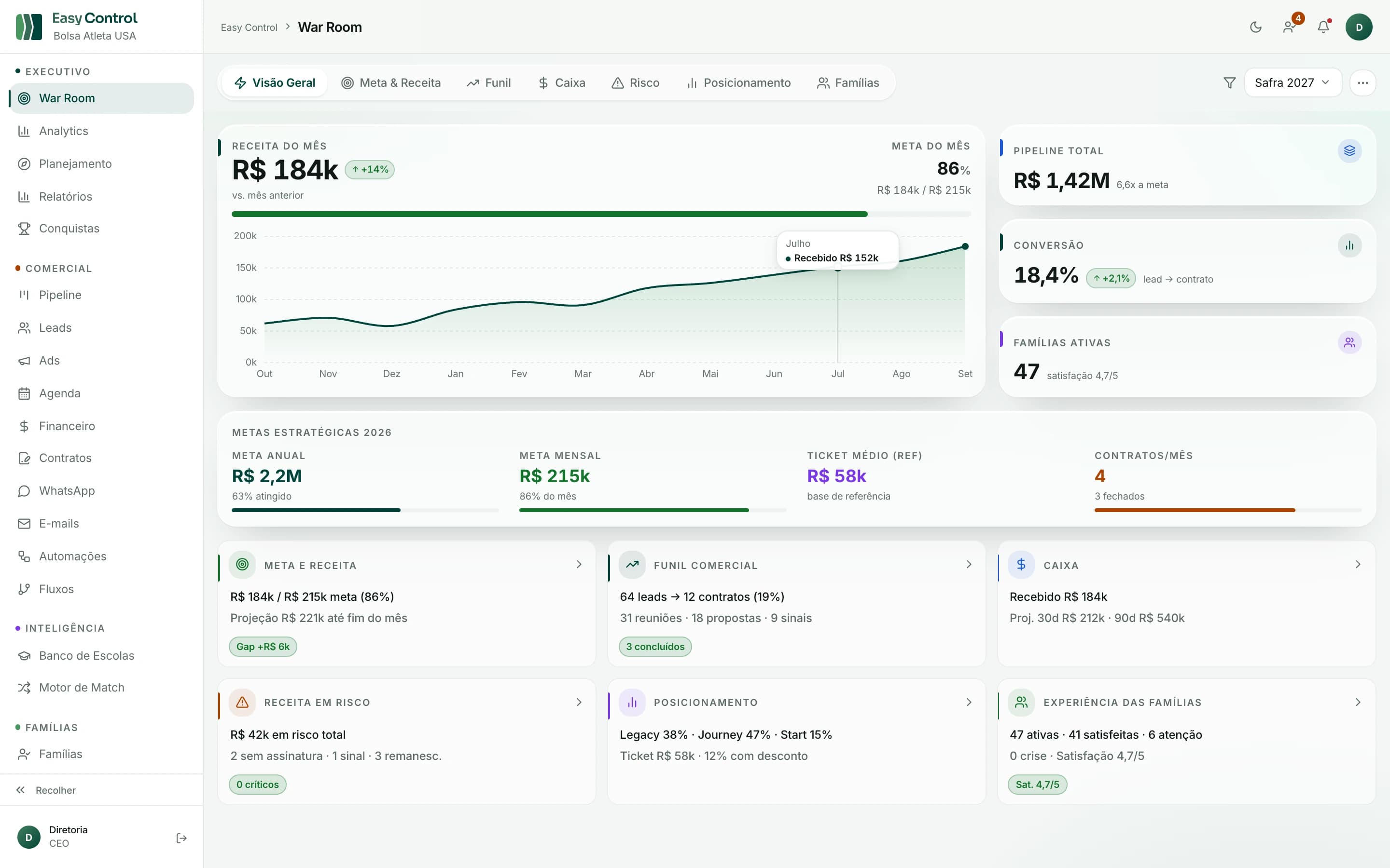 War Room executivo do Easy Control, com o logotipo da marca no alto da barra lateral: receita do mês com gráfico de área de 12 meses e progresso da meta, cartões de pipeline total, conversão e famílias ativas, metas estratégicas do ano e seis atalhos para meta, funil, caixa, risco, posicionamento e experiência das famílias.