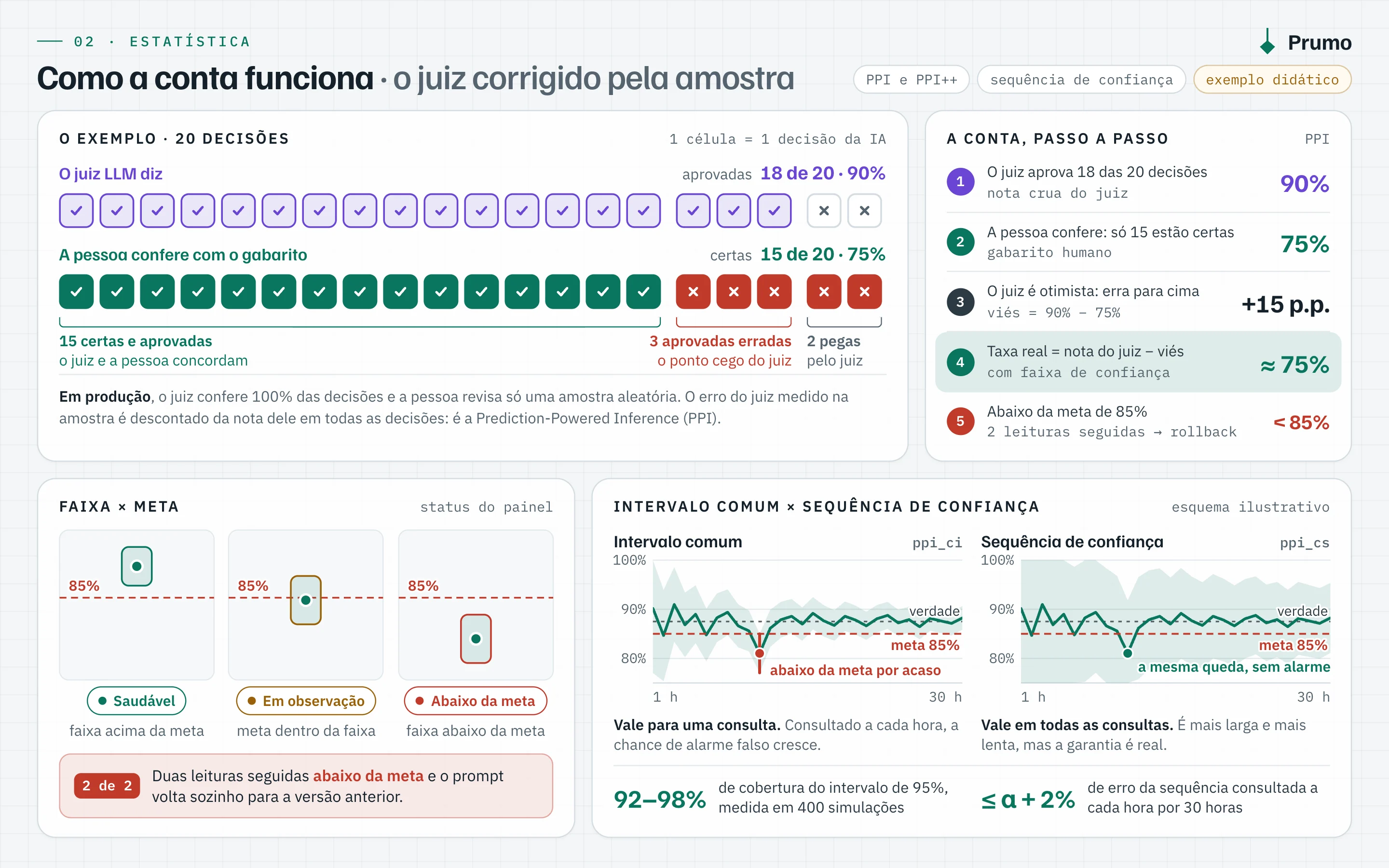 Prancha didática de como a conta funciona. Num exemplo de 20 decisões, o juiz LLM aprova 18, ou 90%; a pessoa confere com o gabarito e só 15 estão certas, ou 75%: 15 certas e aprovadas, 3 erradas que o juiz aprovou, o ponto cego dele, e 2 que o juiz pegou. A conta passo a passo: o juiz é otimista em 15 pontos percentuais, a taxa real fica em cerca de 75% com faixa de confiança e, abaixo da meta de 85% em 2 leituras seguidas, o prompt volta. Abaixo, a faixa contra a meta nos três status do painel, Saudável, Em observação e Abaixo da meta, e um esquema ilustrativo do intervalo comum (ppi_ci), que vale para uma consulta e alarma por acaso, contra a sequência de confiança (ppi_cs), mais larga e válida em todas as consultas, com 92% a 98% de cobertura do intervalo de 95% em 400 simulações e erro de no máximo α + 2% consultada a cada hora por 30 horas.