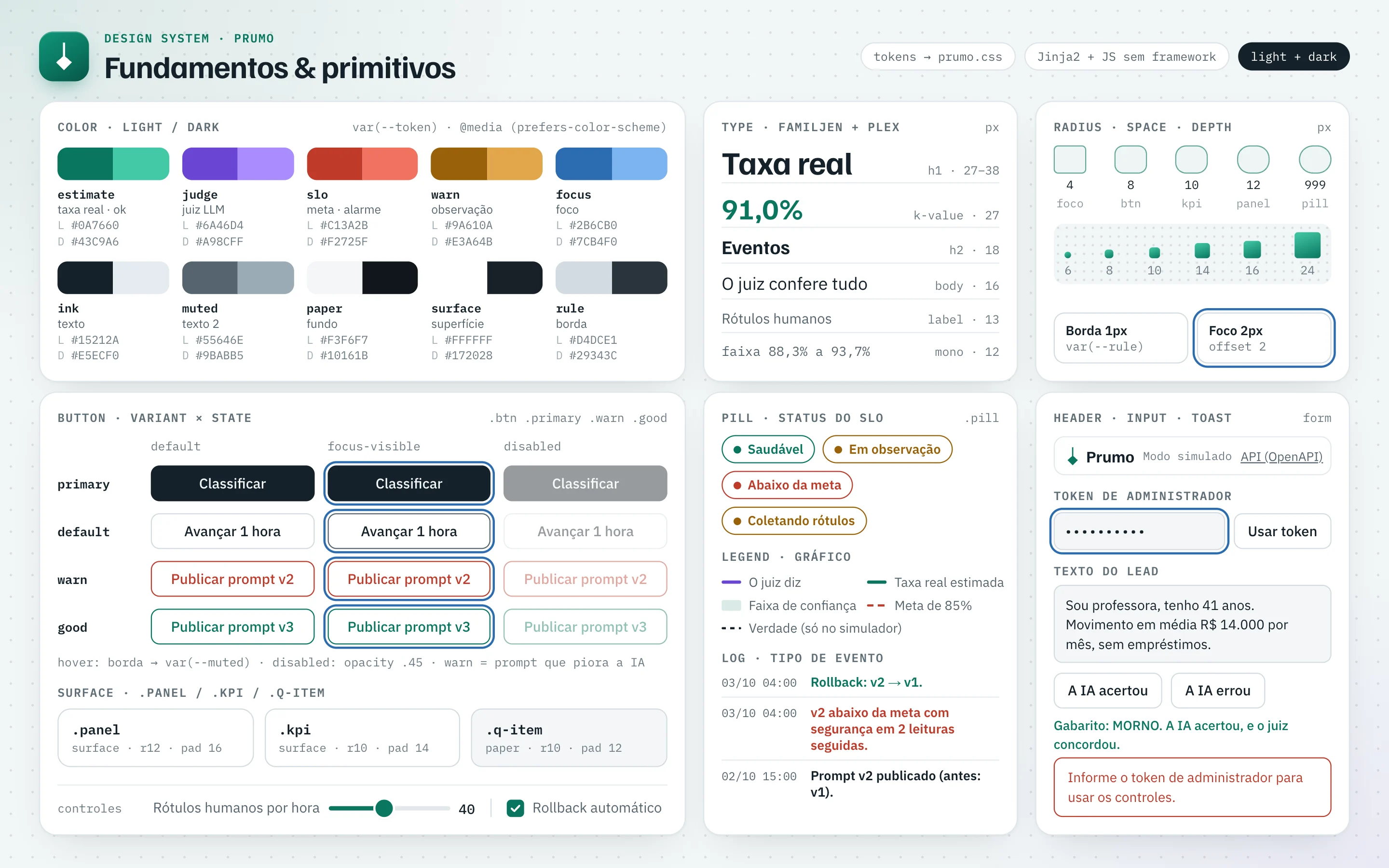 Prancha do design system do Prumo, fundamentos e primitivos, com o símbolo do prumo ao lado do título e os chips tokens em prumo.css, Jinja2 com JavaScript sem framework e light + dark. Cor: dez tokens em pares claro e escuro com hexadecimais, estimate (taxa real), judge (juiz LLM), slo (meta e alarme), warn (observação), focus, ink, muted, paper, surface e rule. Tipografia em Familjen Grotesk e IBM Plex, do título Taxa real ao número 91,0% e à faixa de 88,3% a 93,7% em mono. Raios de 4 a 999 px, espaçamentos de 6 a 24 px, borda de 1 px e foco de 2 px. Botões primary, default, warn e good nos estados padrão, focus-visible e desabilitado; as superfícies panel, kpi e q-item; os controles de rótulos humanos por hora e de rollback automático; os status do SLO Saudável, Em observação, Abaixo da meta e Coletando rótulos; a legenda do gráfico; os tipos de evento do log; e o cabeçalho, o campo do token de administrador, o texto do lead e o aviso de erro.