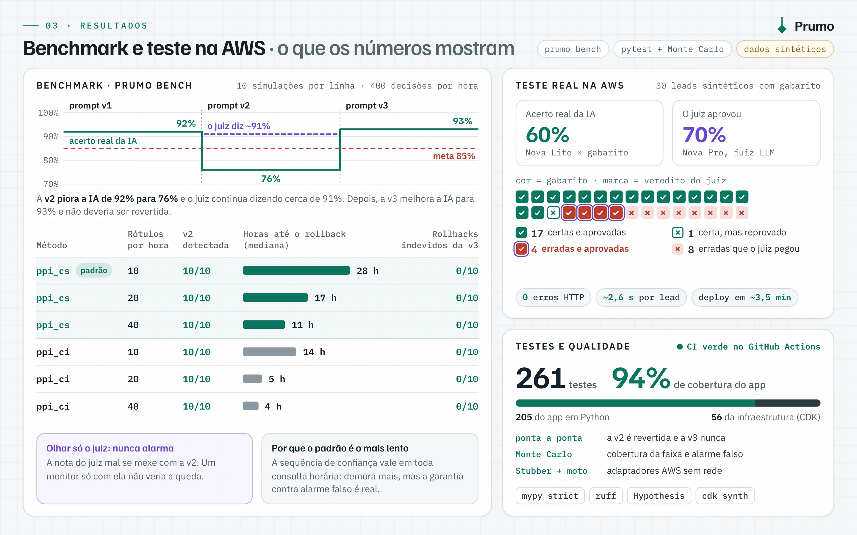 Prancha de resultados, com dados sintéticos. À esquerda, o benchmark prumo bench, com 10 simulações por linha e 400 decisões por hora: um gráfico mostra a v2 derrubando o acerto real da IA de 92% para 76% enquanto o juiz segue dizendo cerca de 91%, e a v3 subindo para 93%, com a meta de 85%; a tabela traz, para ppi_cs, o padrão, com 10, 20 e 40 rótulos por hora, a v2 detectada 10 de 10 vezes, rollback em 28, 17 e 11 horas (mediana) e 0 de 10 rollbacks indevidos da v3; para ppi_ci, 14, 5 e 4 horas, também com 0 de 10; e duas notas: olhar só o juiz nunca alarma, e o padrão é o mais lento porque a sequência de confiança vale em toda consulta horária. À direita, o teste real na AWS com 30 leads sintéticos com gabarito: 60% de acerto real da Nova Lite contra 70% aprovados pelo juiz Nova Pro, numa grade com 17 certas e aprovadas, 4 erradas e aprovadas, 1 certa mas reprovada e 8 erradas que o juiz pegou, mais 0 erros HTTP, cerca de 2,6 s por lead e deploy em cerca de 3,5 min. Abaixo, o quadro de testes e qualidade: CI verde no GitHub Actions, testes do app em Python e da infraestrutura em CDK, cobertura do app, testes ponta a ponta, Monte Carlo, Stubber e moto, mypy strict, ruff, Hypothesis e cdk synth.