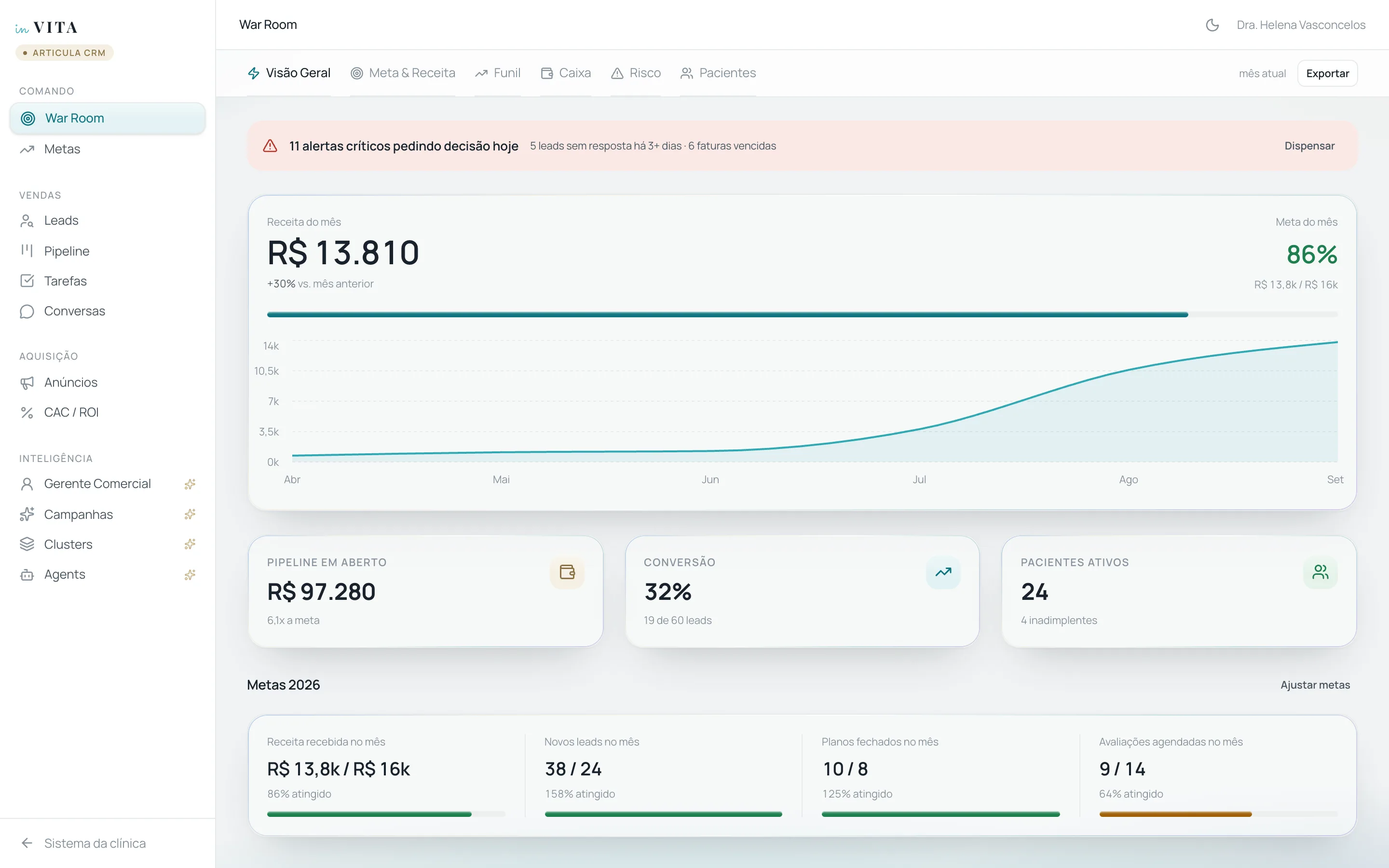 War Room do Articula CRM: alerta de 11 pendências críticas, receita do mês de R$ 13.810 (alta de 30% e 86% da meta) com a curva de abril a setembro, cartões de pipeline em aberto, conversão de 32% e pacientes ativos, e barras das metas de 2026.