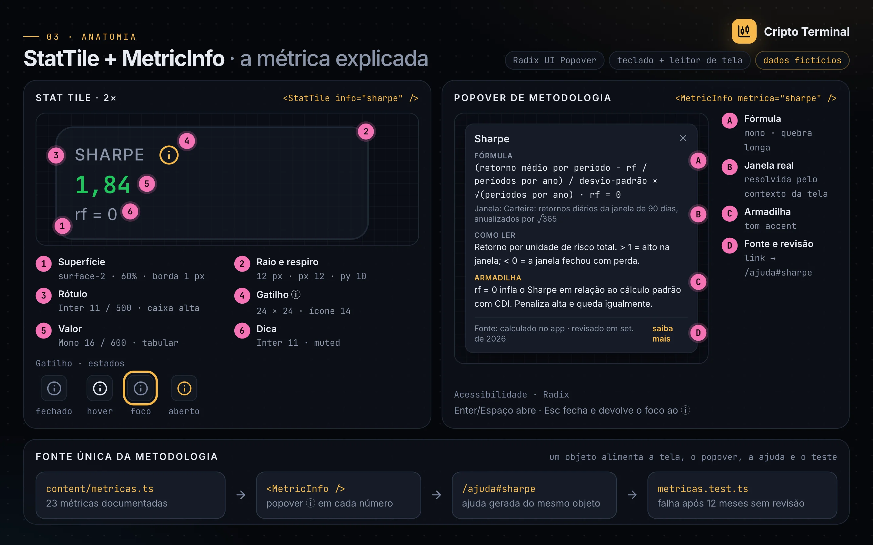 Prancha 03 de anatomia: stat tile do Sharpe ampliado duas vezes com pinos numerados para superfície, raio e respiro, rótulo, gatilho de informação, valor e dica; os estados do gatilho fechado, hover, foco e aberto; o popover de metodologia com fórmula, janela, como ler, armadilha e fonte marcados de A a D; e o fluxo da fonte única, do arquivo de métricas ao popover, à página de ajuda e ao teste de revisão.