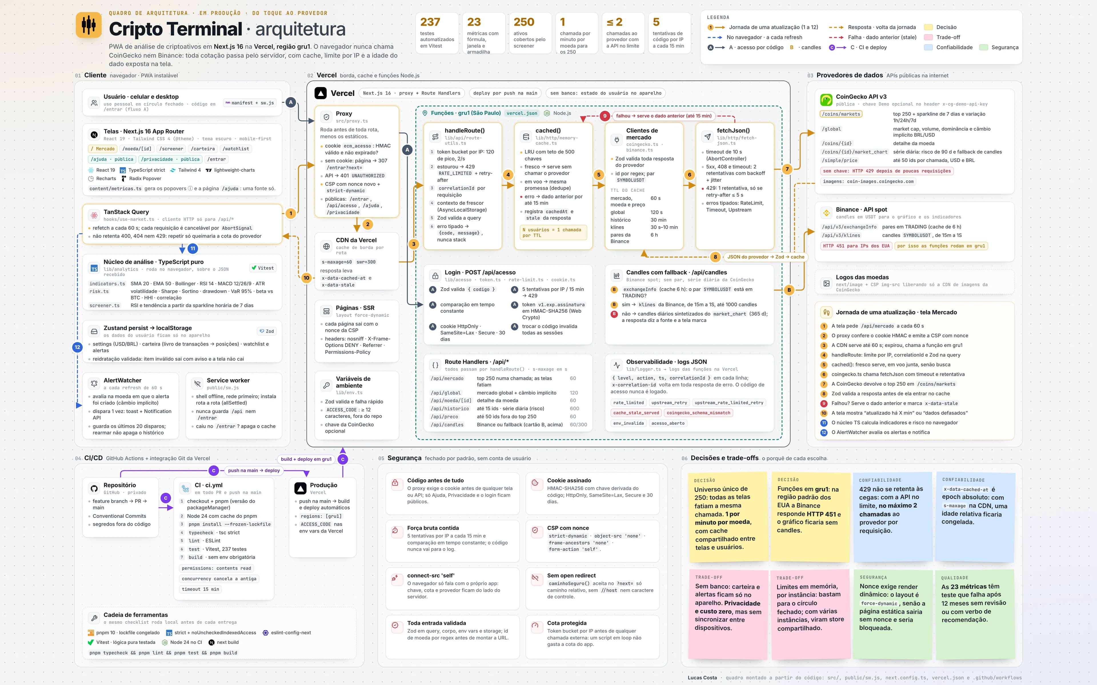 Quadro de arquitetura do Cripto Terminal no estilo de um board do Miro, do toque ao provedor, com os números 237 testes automatizados em Vitest, 23 métricas com fórmula, janela e armadilha, 250 ativos cobertos pelo screener, 1 chamada por minuto por moeda para os 250, no máximo 2 chamadas ao provedor com a API no limite e 5 tentativas de código por IP a cada 15 min. Seis zonas: Cliente, a PWA instalável com as telas em Next.js 16 App Router, TanStack Query, o núcleo de análise em TypeScript puro que roda no navegador, o Zustand persistido com reidratação validada, o AlertWatcher e o service worker; Vercel, com o proxy que confere o cookie de acesso e emite a CSP com nonce, a CDN, as páginas SSR, as variáveis de ambiente validadas e as funções na região gru1 (São Paulo): handleRoute com token bucket por IP, cache em memória com dedupe e o dado anterior por até 15 min na falha, clientes da CoinGecko e da Binance validados com Zod, fetchJson com timeout e retentativa controlada, login, candles com fallback, Route Handlers e logs JSON; Provedores de dados, a CoinGecko API v3 e a Binance API spot, que responde HTTP 451 para IPs dos EUA, por isso as funções rodam em gru1; CI/CD com o ci.yml e o deploy por push na main; Segurança, fechada por padrão; e Decisões e trade-offs em notas adesivas. A jornada de uma atualização da tela Mercado é numerada de 1 a 12, e os fluxos A, B e C mostram o acesso por código, os candles com fallback e a entrega.