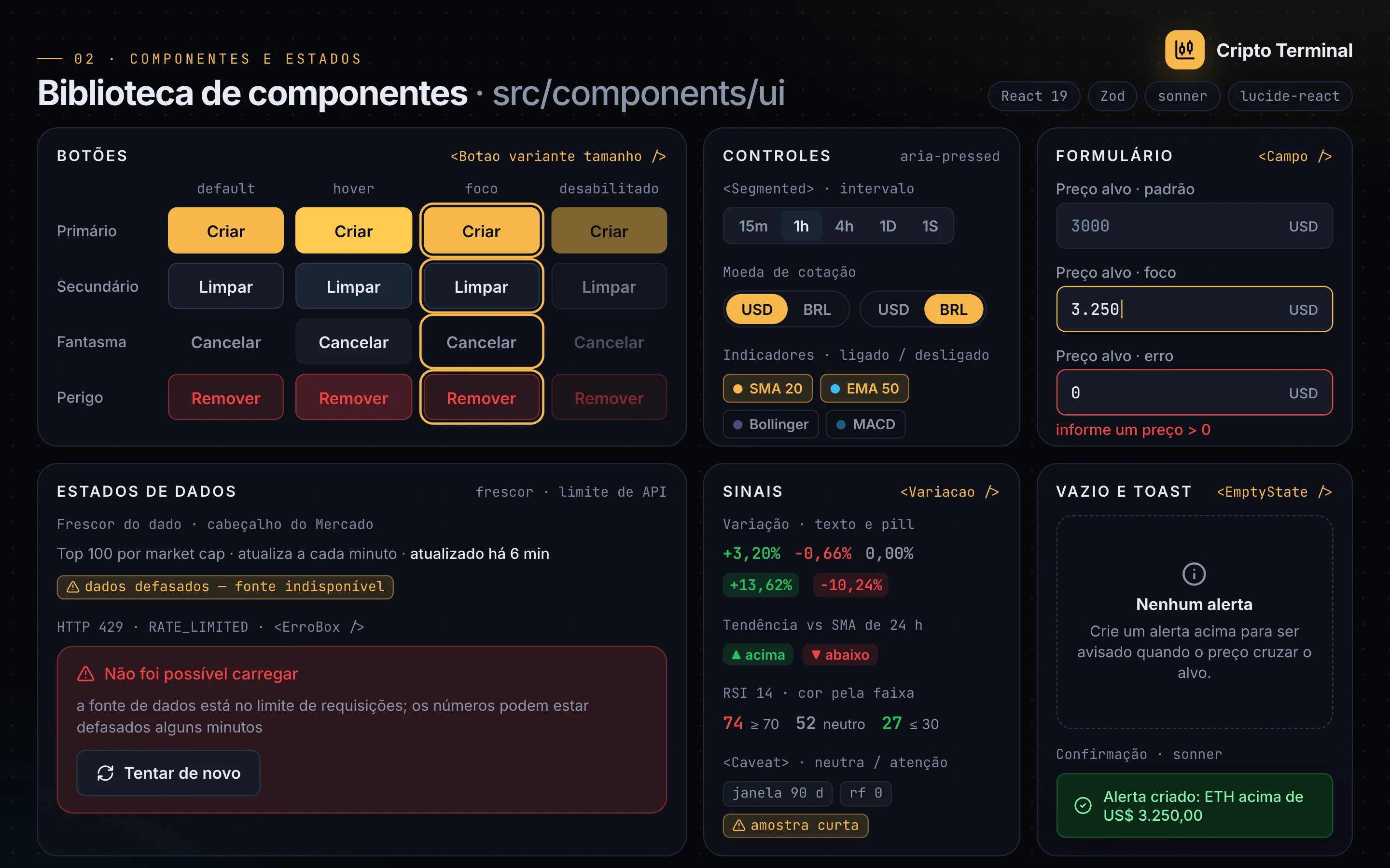 Prancha 02 da biblioteca de componentes: botões primário, secundário, fantasma e perigo nos estados padrão, hover, foco e desabilitado; controle segmentado de intervalo, alternância USD/BRL e chips de indicador; campos de formulário padrão, com foco e com a mensagem de erro do Zod; estados de dados com o aviso de dado defasado, a caixa de erro do limite de requisições (HTTP 429) com botão de tentar de novo, o estado vazio e o toast de confirmação; e sinais de variação, tendência, RSI por faixa e chips de ressalva.