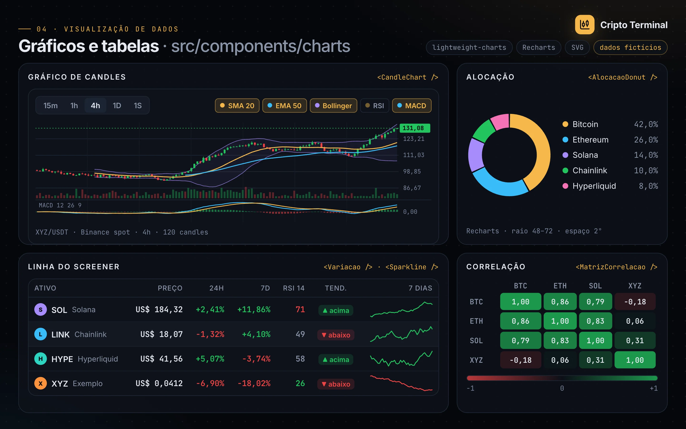 Prancha 04 de visualização de dados com valores fictícios: cartão do gráfico de candles com SMA 20, EMA 50, Bollinger, volume e MACD; rosca de alocação com legenda em porcentagem; linhas do screener com variação, RSI colorido por faixa, tendência e sparkline de 7 dias; e matriz de correlação com escala de −1 a +1.