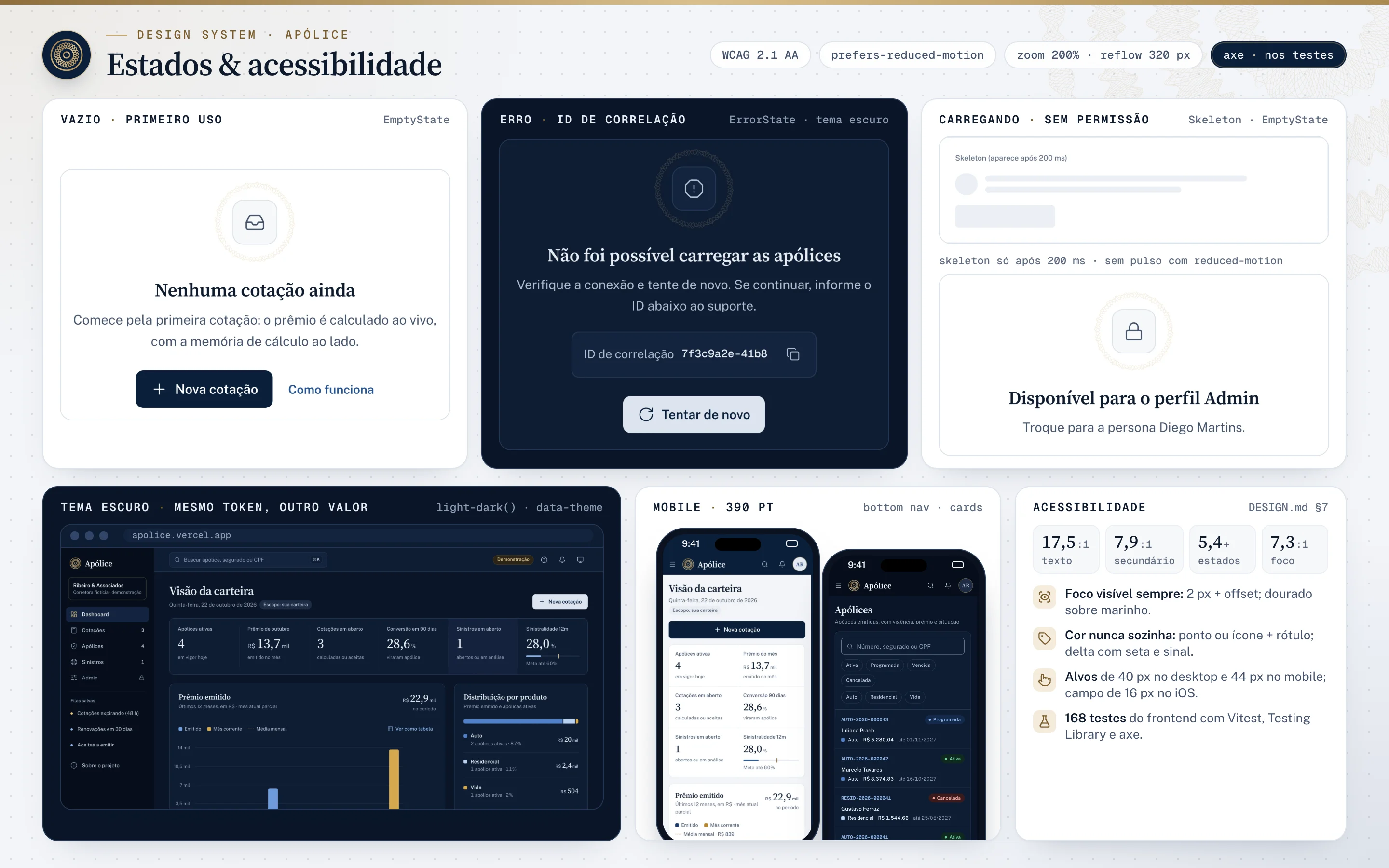 Prancha de estados e acessibilidade do Apólice, com os chips WCAG 2.1 AA, prefers-reduced-motion, zoom de 200% com reflow em 320 px e axe nos testes. Estados capturados do app: vazio no primeiro uso, Nenhuma cotação ainda, com o botão Nova cotação; erro no tema escuro, Não foi possível carregar as apólices, com o ID de correlação copiável e o botão Tentar de novo; skeleton que só aparece depois de 200 ms e não pulsa com reduced-motion; e sem permissão, Disponível para o perfil Admin. Abaixo, o dashboard no tema escuro no computador, com o mesmo token e outro valor, dois celulares de 390 pt com a visão da carteira no tema claro e a lista de apólices no escuro, e o painel de acessibilidade com contrastes de 17,5:1 no texto, 7,9:1 no secundário, 5,4:1 ou mais nos estados e 7,3:1 no foco, e as regras de foco sempre visível, cor nunca sozinha, alvos de 40 px no desktop e 44 px no celular e os 168 testes do frontend com Vitest, Testing Library e axe.