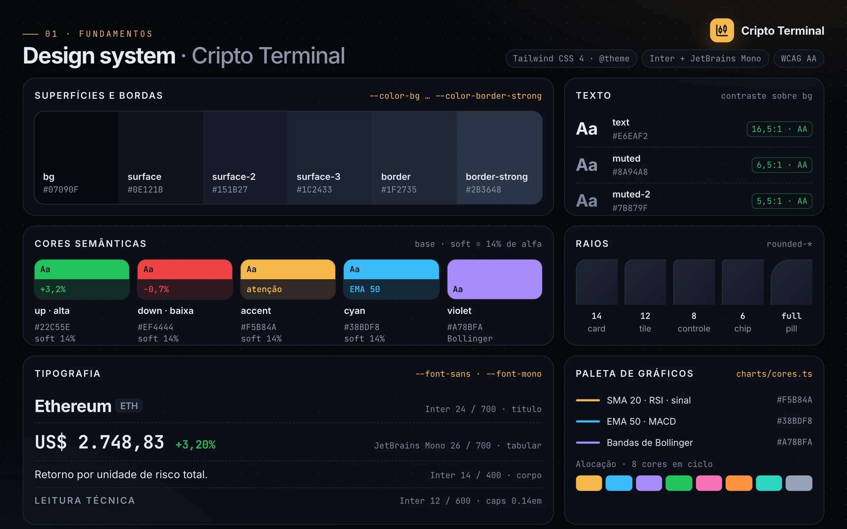 Prancha 01 do design system do Cripto Terminal, fundamentos: rampa de superfícies e bordas do fundo ao border-strong com hexadecimais, cores de texto com contraste WCAG calculado sobre o fundo, cores semânticas de alta, baixa, destaque, ciano e violeta com a variação suave de 14% de alfa, raios de 14, 12, 8 e 6 px e pill, escala tipográfica com Inter e JetBrains Mono tabular, e a paleta dos indicadores e da rosca de alocação.